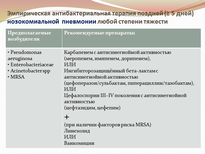 Эмпирическая антибактериальная терапия поздней (≥ 5 дней) нозокомиальной  пневмонии любой степени тяжести